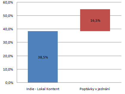 to znamená zlokalizovat 50% podíl materiálových nákladů (očištěných od nákladů/hodnoty karoserie) připadajících na vůz.