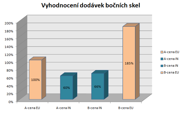 Pokud se v celkovém obratu projeví i výše potřebných investic, pak se nákladový faktor zvýší na úroveň 37%. Obr.