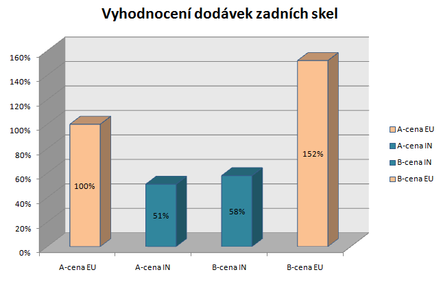 Pokud porovnáme B-ceny, pak totální úspora na transportních, výrobních nákladech a celních poplatcích činí 62%, což jsou náklady, které bychom v případě dodávek z Evropy museli vynaložit.