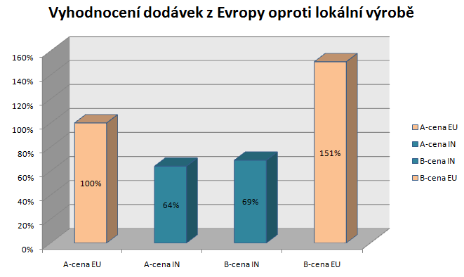 Obr.27: Vyhodnocení dodávek paketu zasklení z Evropy oproti lokální výrobě zdroj: Vlastní zpracování dle výsledků poptávkového řízení na zasklení pro model Fabia 6.