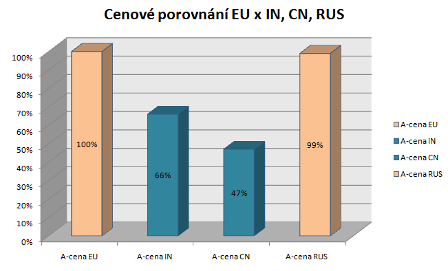 Obr.28: Vyhodnocení ceny evropské produkce vůči lokální výrobě v Rusku, Číně a Indii zdroj: Vlastní zpracování dle výsledků poptávkového řízení na zasklení pro model Fabia Nabízené ceny pro zasklení