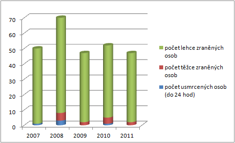 Graf 15 počty dopravních nehod se zraněním CITYPLAN spol. s r. o., Jindřišská 17, 110 00 Praha 1, www.cityplan.