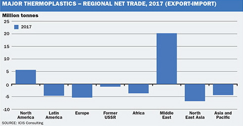 Obr.č.13 Plánované nové kapacity výroben komoditních plastů (PE, PP, PVC,PS EPS ABS) v období 2012 2017 v jednotlivých světových regionech. Zdroj ICIS (20) Obr.č.14 Bilance export importu komoditních plastů v roce 2017 v jednotlivých světových regionech.