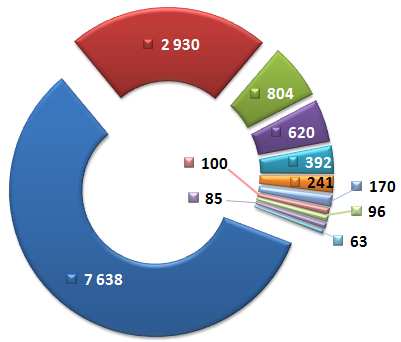 Bilance výdajů za rok 2010 Celkové skutečné výdaje kraje za rok 2010 činily 13 139 mil. Kč, z toho běžné výdaje byly ve výši 10 676 mil. Kč, tj.