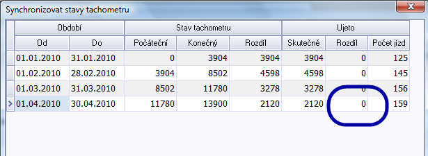 Evidence spotřeby PHM k jízdám poměrný počet km, aby se vyrovnal rozdíl se skutečností. Nyní je již vše v pořádku.