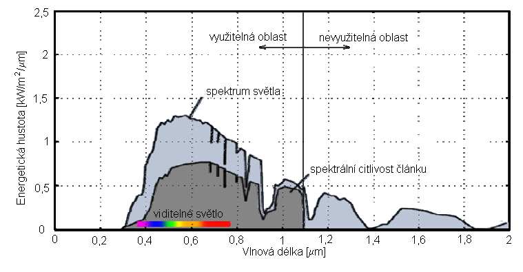 Obr. 3.2: Spektrum slunečního záření a spektrální citlivost FV článku (převzato z [6]) Z obrázku 3.
