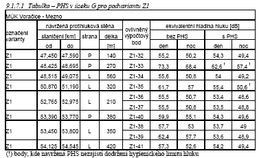 Požadujeme vyhodnocení dalších protihlukových opatření v úseku Dědkov - Loudilka - např. výsadbu pásu lesního porostu v šíři cca 20 metrů, který by měl výrazně protihlukový a ochranný charakter.