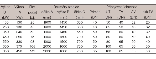 Tímto způsobem zapojení se snižuje potřeba přípojného výkonu.