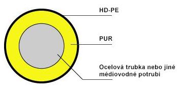 Dodávka tepla - Potrubí Slouží pro přenos teplonosného média o určitých parametrech ze zdroje ( Plzeňské teplárenské) do předávacích míst (Výměníkových stanic).