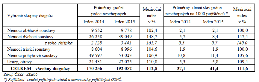 2) Dávky nemocenského pojištění Výdaje na dávky nemocenského pojištění činily v lednu 2015 více než 2,0 mld. Kč, tj. 8,6 % čerpání z částky státního rozpočtu (23 800,0 mil. Kč).