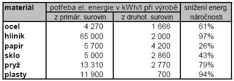 Recyklace budovy Jak je recyklace přínosná z hlediska stavebních materiálů a jejich energetické náročnosti vidíme v následující tabulce: Tabulka 6 Už při výstavbě budou preferovány recyklované