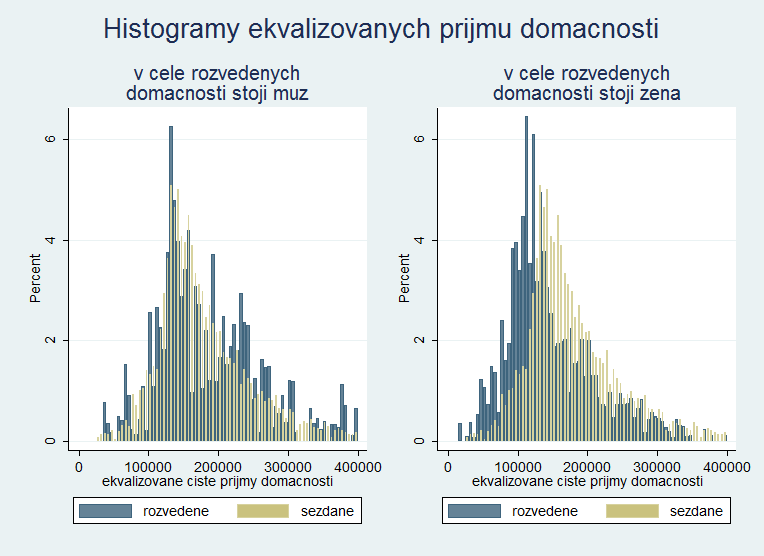 Rozdíly v příjmech domácností Příjmy rozvedených domácností neodpovídají jejich zastoupení ve společnosti Svobodní Svobodné Sezdané Rozvedené Ostatní jednotlivci páry Příjmy 67.