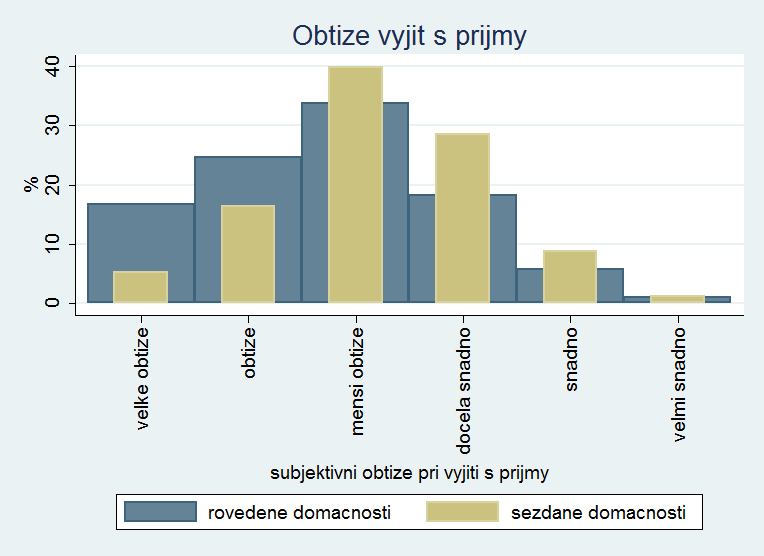 Rozdíly ve výdajích domácností Rozvedení vykazují vyšší obtíže vyjít s