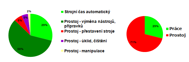 Níže je uveden příklad z podrobné analýzy. Analýza stroje ukazuje v tomto případě vytížení na 29 procent.