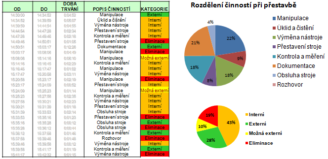 Vykonání 3 kroků dle metody SMED o Oddělení externích a interních činností o Přesun interních činností na externí o Redukce času interních a externích činností Realizace nápravných opatření a ověření