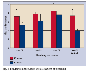 k vybělení skutečně došlo. Obrázek 4 znázorňuje údaje získané z přístroje Shade-Eye po 20 a 40 hodinách expozice bělícímu přípravku.