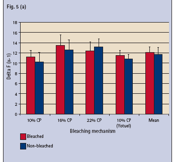 Údaje z erozních zkoušek Pomocí QLF byla zjištěna eroze na všech analyzovaných vzorcích se střední hodnotou F = 12,15 ( 1,03) a Q = 153,2 ( 23,2) po 14 hodinách expozice na bělené sklovině a F = 11,7