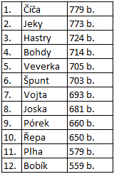 Víkend 29. - 31.3. Velikonočka Milda, Klouzy, Maruška Tak už tu jsou Velikonoce. To ale letí. Oprášíme tradice, čeká nás malování vajíček, abychom neztratili výtvarného ducha.