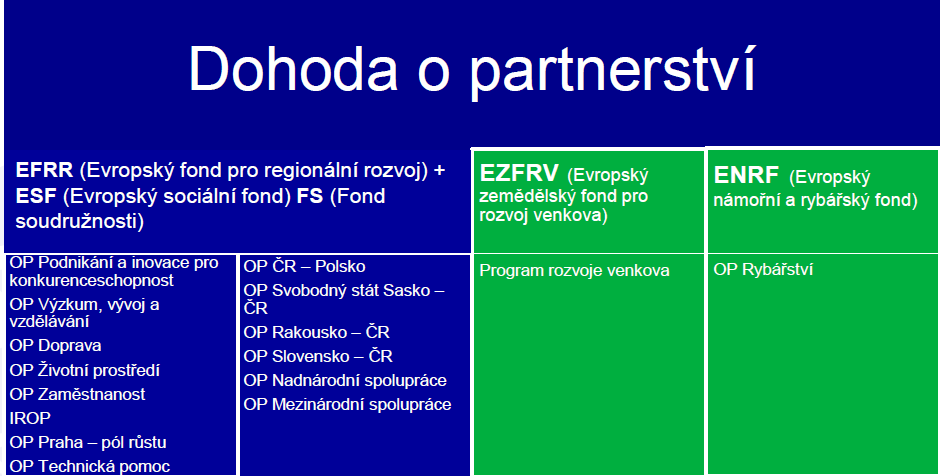 Obrázek 1 Programy pro Dohodu o partnerství Zdroj: MMR V souladu s materiály EU bylo v hodnocené koncepci zdůrazněno zachování dlouhodobých strategických cílů (cíle 4, 5 a 6 Nařízení SSR) a to formou