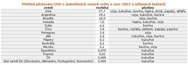 E. GMO V ZEMĚDĚLSTVÍ Výuková prezentace se blíže zabývá geneticky modifikovanými rostlinami v agrárním sektoru.