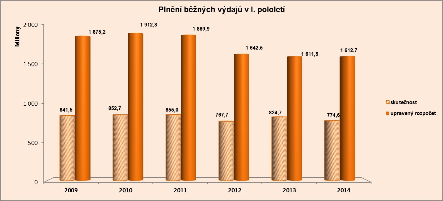 i při schválené kapitalizaci poskytnutých půjček na výstavbu vodovodního řadu společnosti Vodovody a kanalizace Hradec Králové, a.s., v objemu 21,83 mil. Kč.