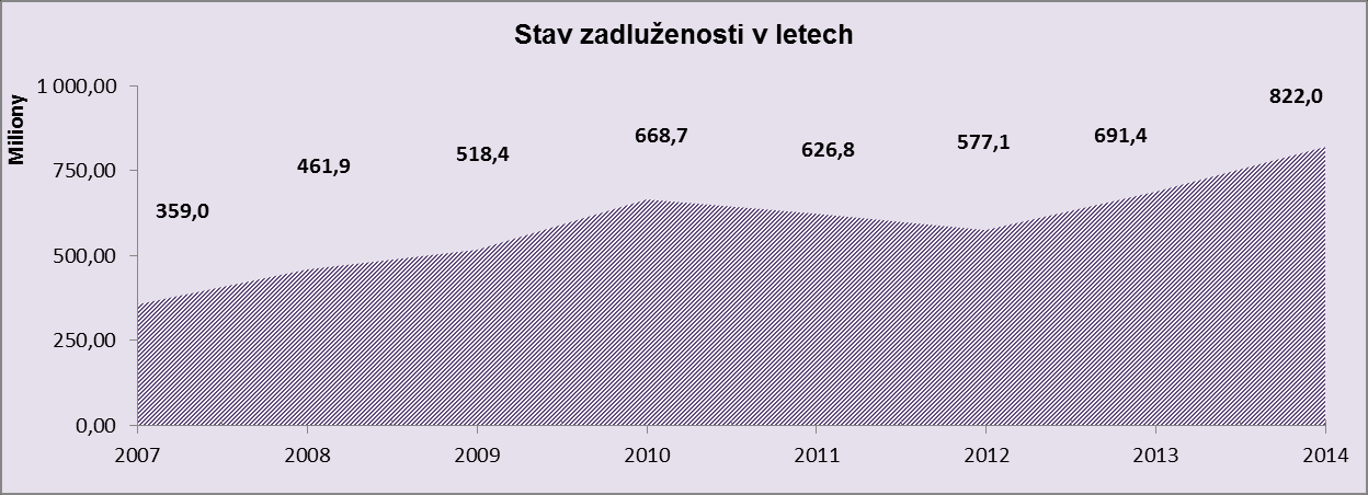 V oblasti kapitálových výdajů bylo z plánovaných 942 mil. Kč vyčerpáno v první polovině roku 134,4 mil. Kč, tj. cca 14,2. Toto čerpání odpovídá dynamice čerpání předchozích let.