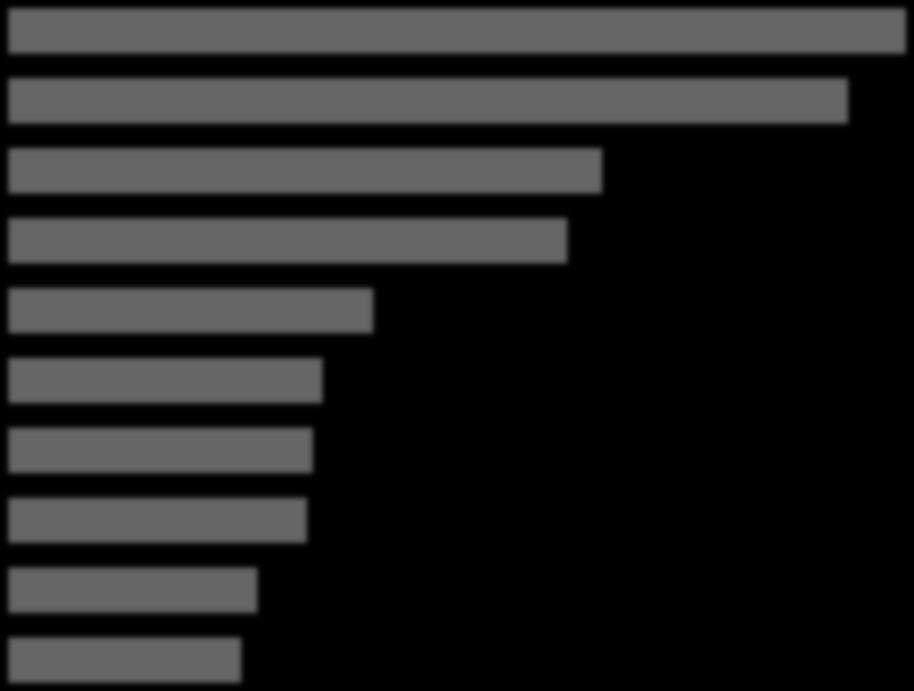TOP 10 produktových segmentů Květen 2012 0 10 20 30 40 50 60 Miliony Kč Peněžní zprostředkování 57,1 Motorová vozidla a jejich motory 53,4 Činnosti související s telekomunikační sítí Široký sortiment