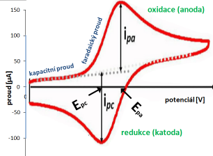 Měřicí cyklus lze libovolně opakovat a záznamem je cyklický voltamogram.
