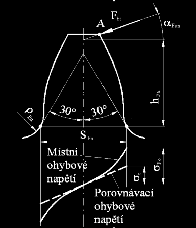 Smluvní ohybové napětí pro ozubení s přímými zuby bude podle vztahu 5.: Obr. 5. Schéma zatížení pro výpočet napětí v ohybu Ft F YFa YSa Y (5.) b m f n kde T Ft 000 - obvodová síla [N] podle kap. 4.