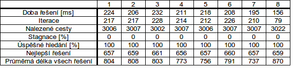 54 6 Výsledky experimentů kolonie použité pro konstrukci řešení. Experimenty provedené podle kombinací nastavení z tab 1. dosáhly následujících výsledků: Tab 2.