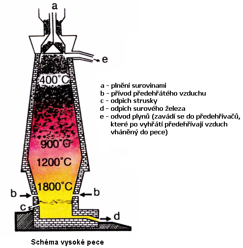 Výroba surového železa Železo je v současnosti nejrozšířenějším kovem.