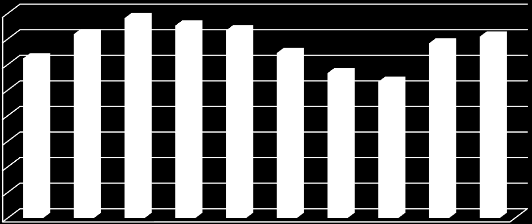 % Podíl osob v předproduktivním věku, tedy od 0 do 14 let, je na území ORP Děčín 14,8 %. Nejvíce osob ze sledovaného území se nachází v produktivním věku, tedy od 15 do 65 let, tvoří tedy 72,4 %.