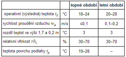 1. 2. 1. Vlhkost vzduchu Norma pracuje s hodnotami relativní vlhkosti vzduchu.