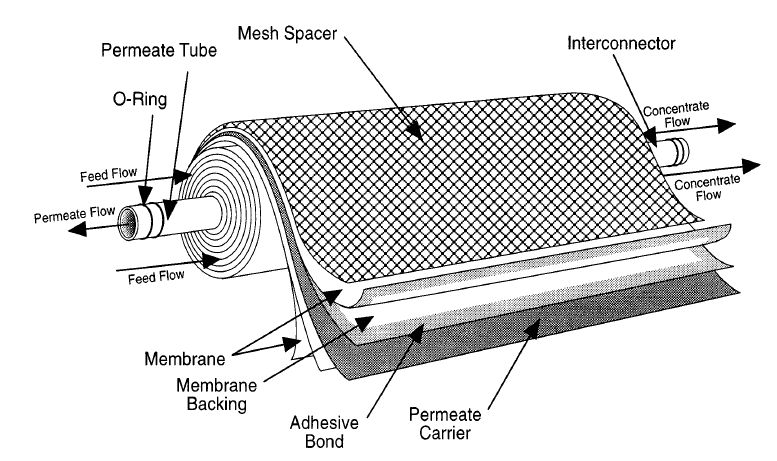 Spirálové membrány pro RO Prvek spirálové vinuté membrány je konstruován z jedné nebo více membránových plášťů navinutých kolem centrální perforované trubky.