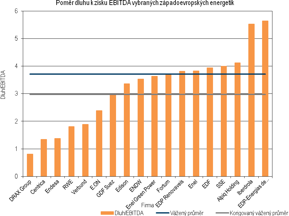 Západoevropské energetiky (sektor Zadluženost Zadluženost firem charakterizovaná běžně užívaným poměrem dluhu k jádrovému zisku EBITDA ukazuje (viz graf na straně 5; zdroj: Bloomberg), že s výjimkou