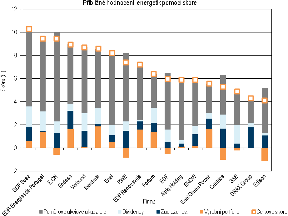 titulů. Pozn.: záporné hodnocení výrobního portfolia má vyjádřit vyšší podíl rizik, např. Spojený s jadernými elektrárnami v Německu apod.