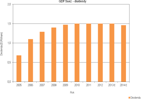 GDF Suez Akt.kurz (12.