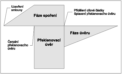 Po přidělení překlenovacího úvěru se stavební spoření rozdělí na dvě části: část spoření, kde účastník nadále spoří (vkládá částky na spořící účet u stavební spořitelny, aby časem dosáhl nárok na