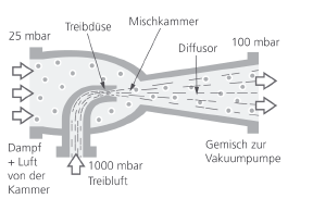 hranice kavitace při teplotě provozní vody 15 C sací výkon (m 3 /h) když ještě v systému celkově neklesl tlak při varu. Vznikají malé parní bubliny a opět ihned implodují.