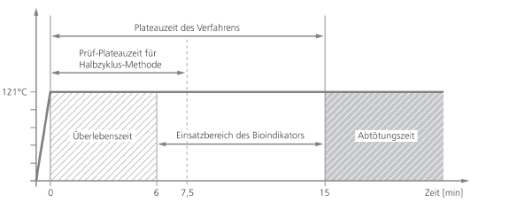 Dále se pro takový biologický indikátor definuje časové okno, ve které lze s 99% pravděpodobností najít ještě přeživší mikroorganismy ( čas přežití ), popř.