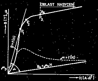 Chování feromagnetické látky v magnetickém poli Proces magnetování popisuje magnetizační křivka, která představuje závislost B = f (H).