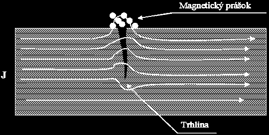 Vliv necelistvosti na vznik rozptylového pole Rozptyl magnetického pole závisí především na velikosti, tvaru a poloze necelistvostí ve zkoušeném předmětu (a na hodnotě magnetické indukce, na níž je