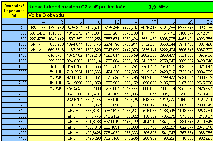 Tab. 2: kapacita kondenzátoru C1 [15]