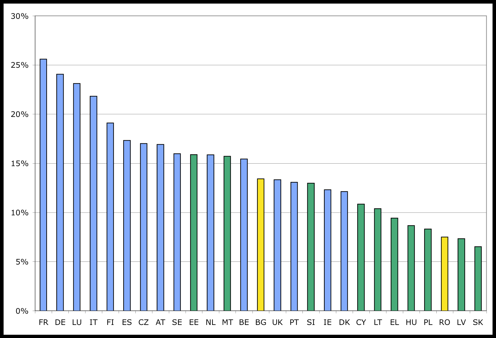 Fall of business and industry interest in the FP FP financial