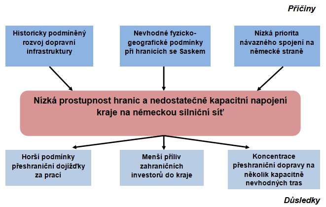 Problémy v oblasti Dopravy