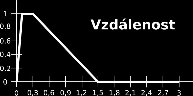 3.2 Metoda váženého průměru stupňů naplnění dílčích cílů Metoda váženého průměru stupňů naplnění dílčích cílů: v j - Saaty 0,4205 0,2022 0,2022 0,1097 0,0428 0,0226 Výsledné hodnocení Název K 1 K 2 K