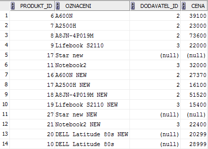 2.2. UPDATE Data, která se v tabulce již nachází, musí být možné nějakým způsobem upravovat. K úpravě dat v tabulce slouží příkaz UPDATE.