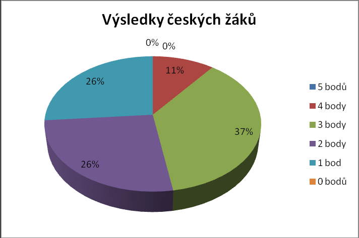 Výsledky ţákŧ slovenské i české třídy jsou zpracovány v níţe zobrazených výsečových grafech s procentuálním vyjádřením bodového ohodnocení.