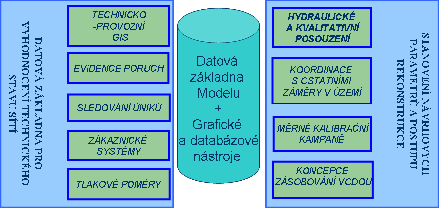 implementováno v softwarovém prostředí MIKE URBAN plně využívajícím geografickou podporu postavenou na platformě ESRI ArcGIS.