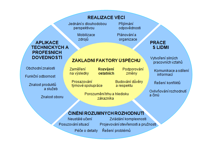 Faktory úspěchu Faktory úspěchu definují znalosti, dovednosti a chování důležité pro úspěch PPG a osobní výkonnost a rozvoj kariéry zaměstnance. Slouží jako podklad pro Plány zdokonalování.